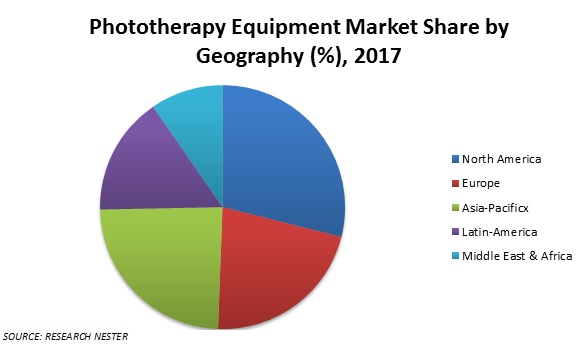 phototherapy equipment market